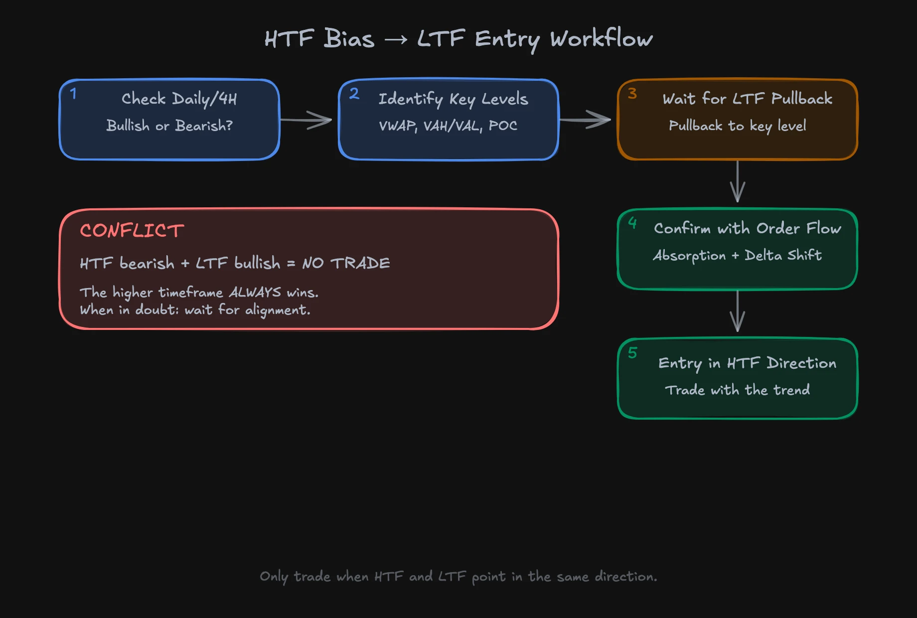 HTF bias to LTF entry workflow: Decision process from analysis to entry