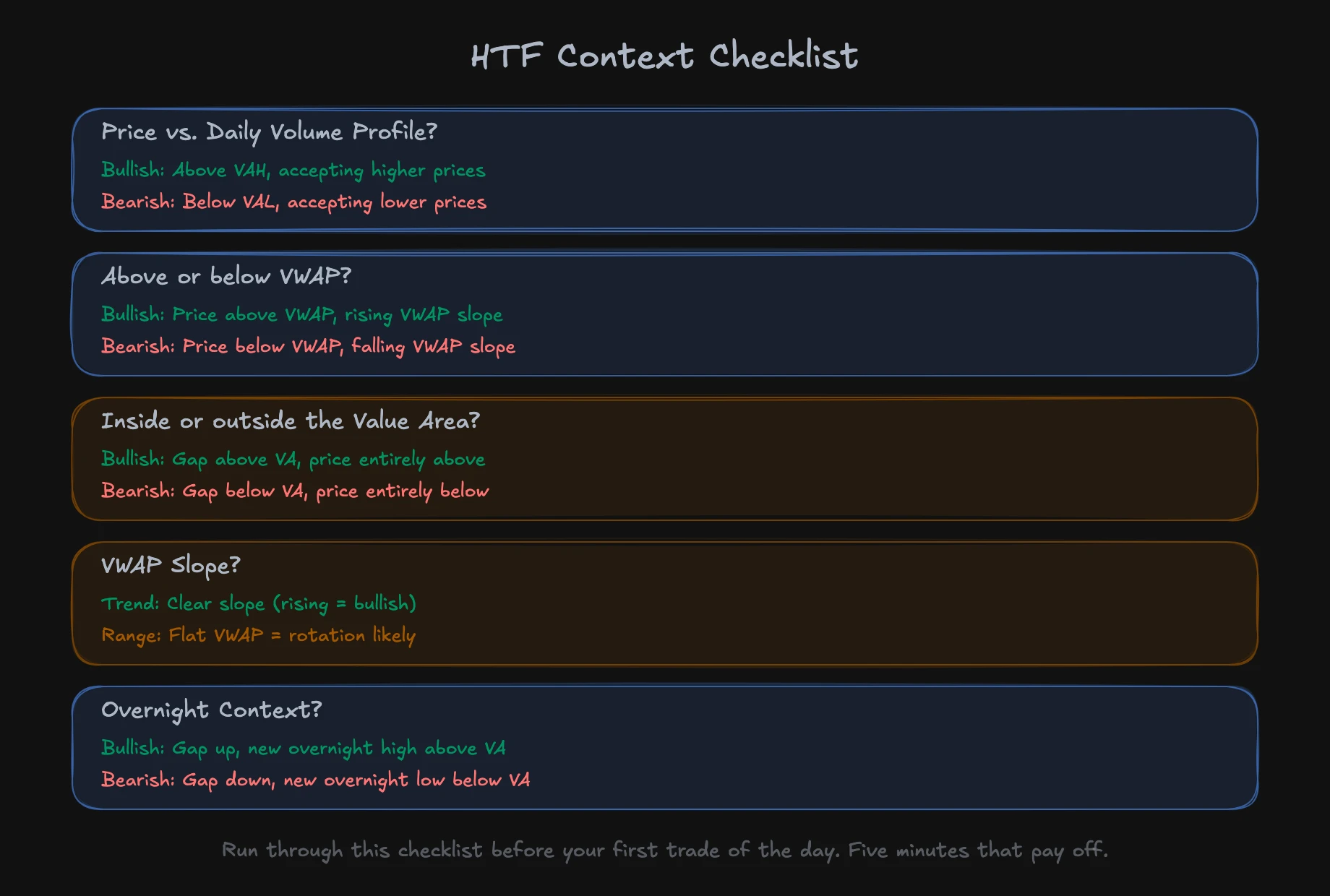 HTF context checklist: Price vs Daily VP, VWAP, Value Area, Overnight context