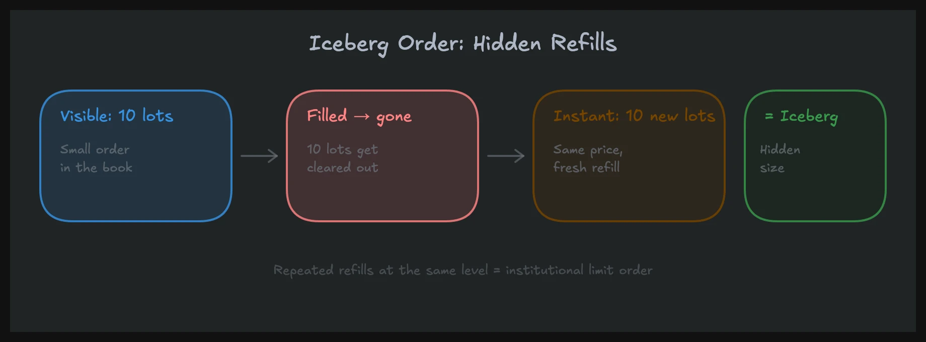 Iceberg order detection on the tape with repeated refills at the same price level