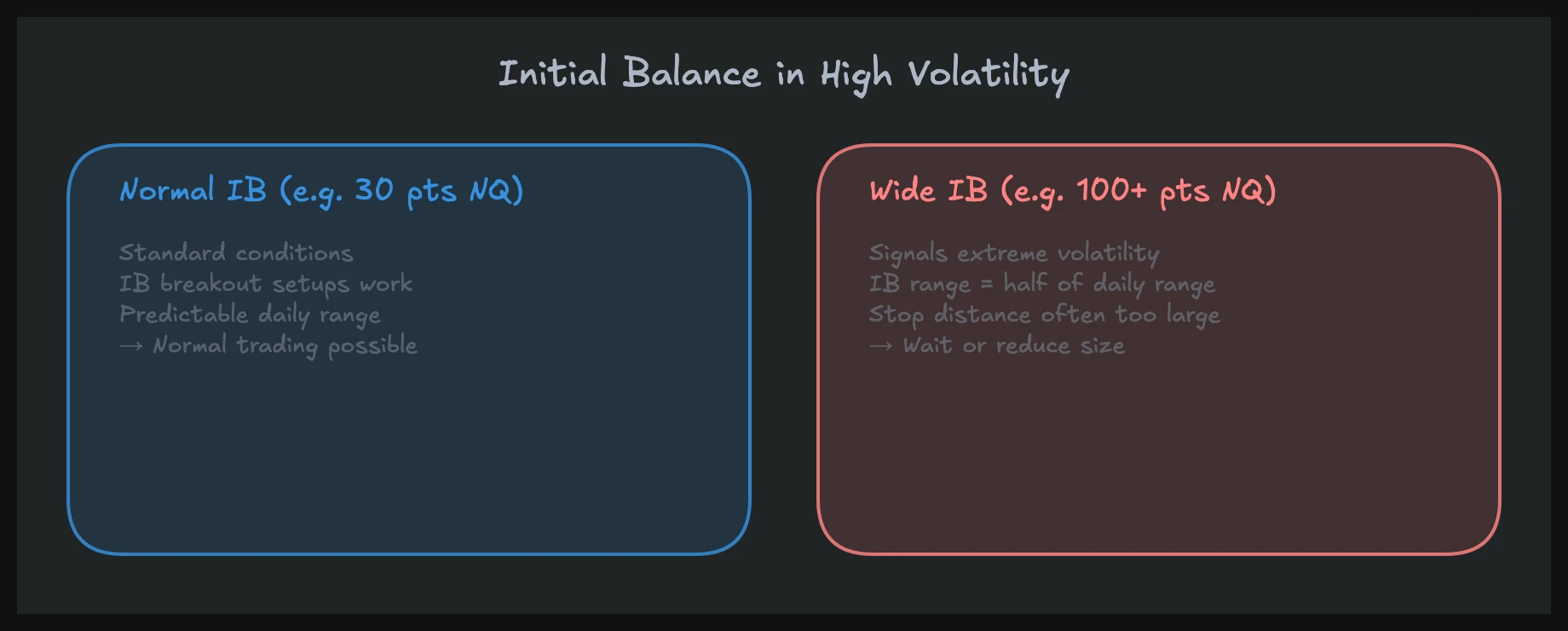 Initial Balance in high volatility — narrow vs wide IB as day type signal