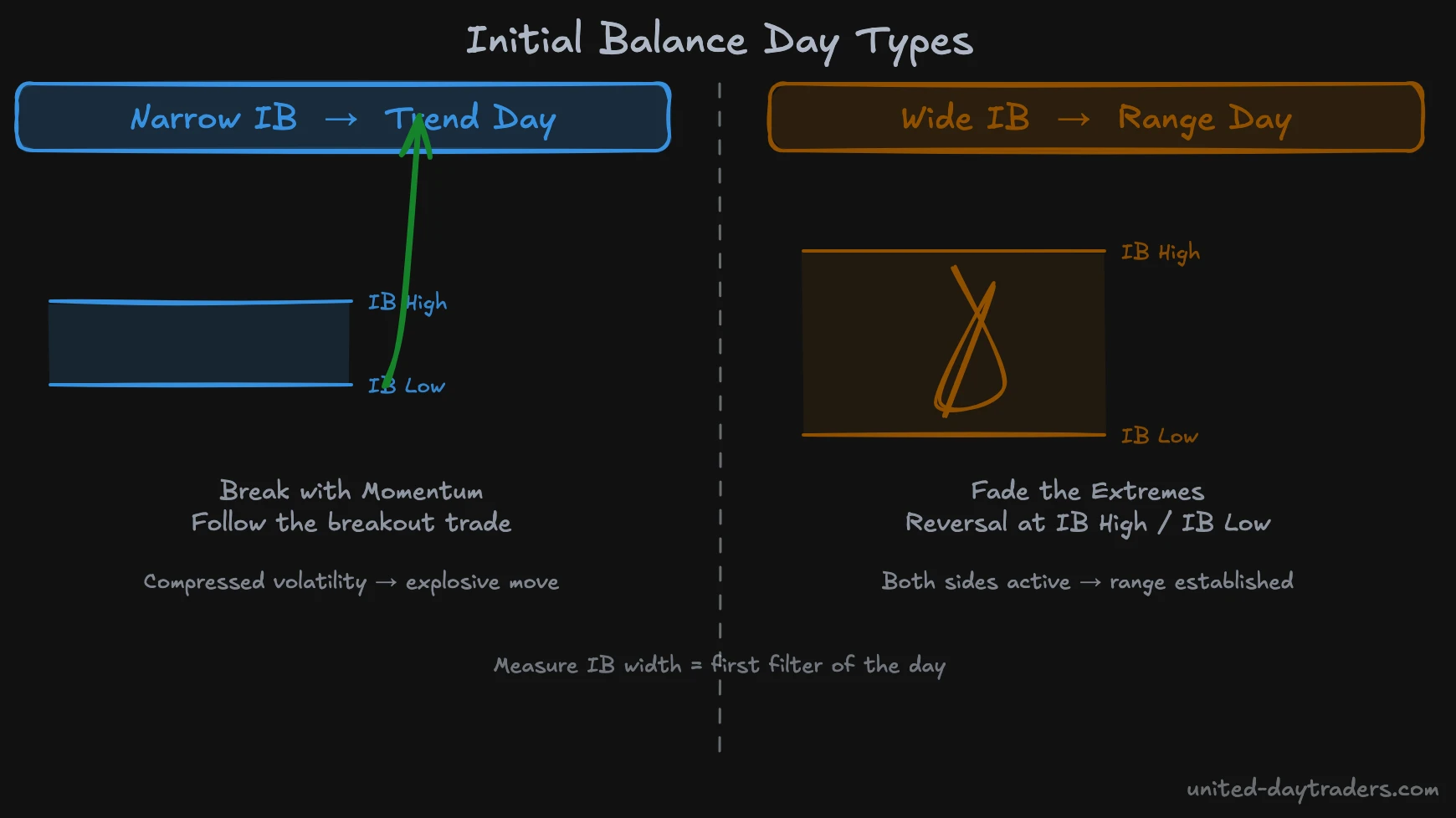 Initial Balance Day Types – Narrow vs. Wide IB and Consequences