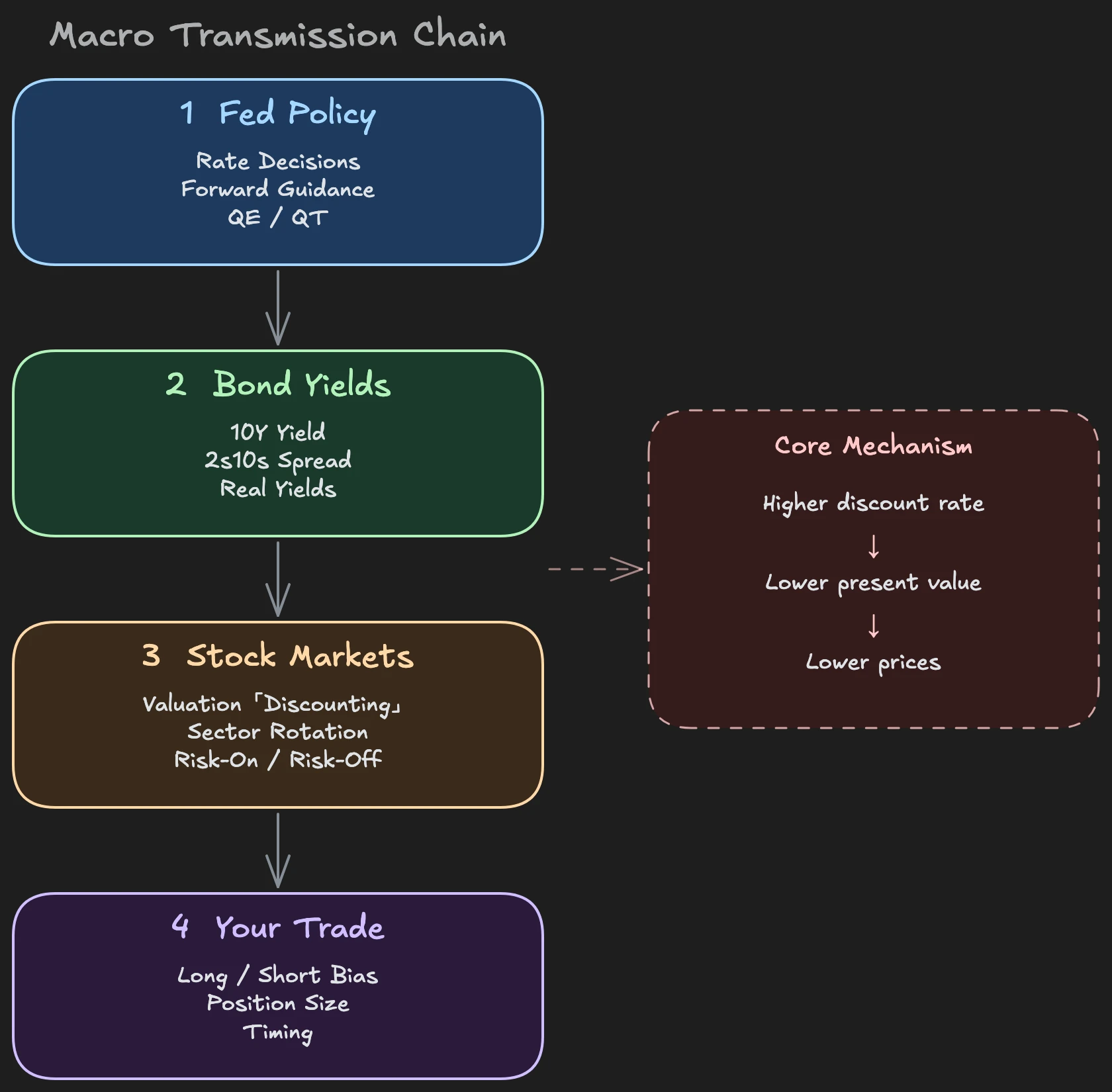 Transmission Chain: Fed Policy, Bond Yields, Equity Markets, how interest rate decisions flow through bonds into the stock market