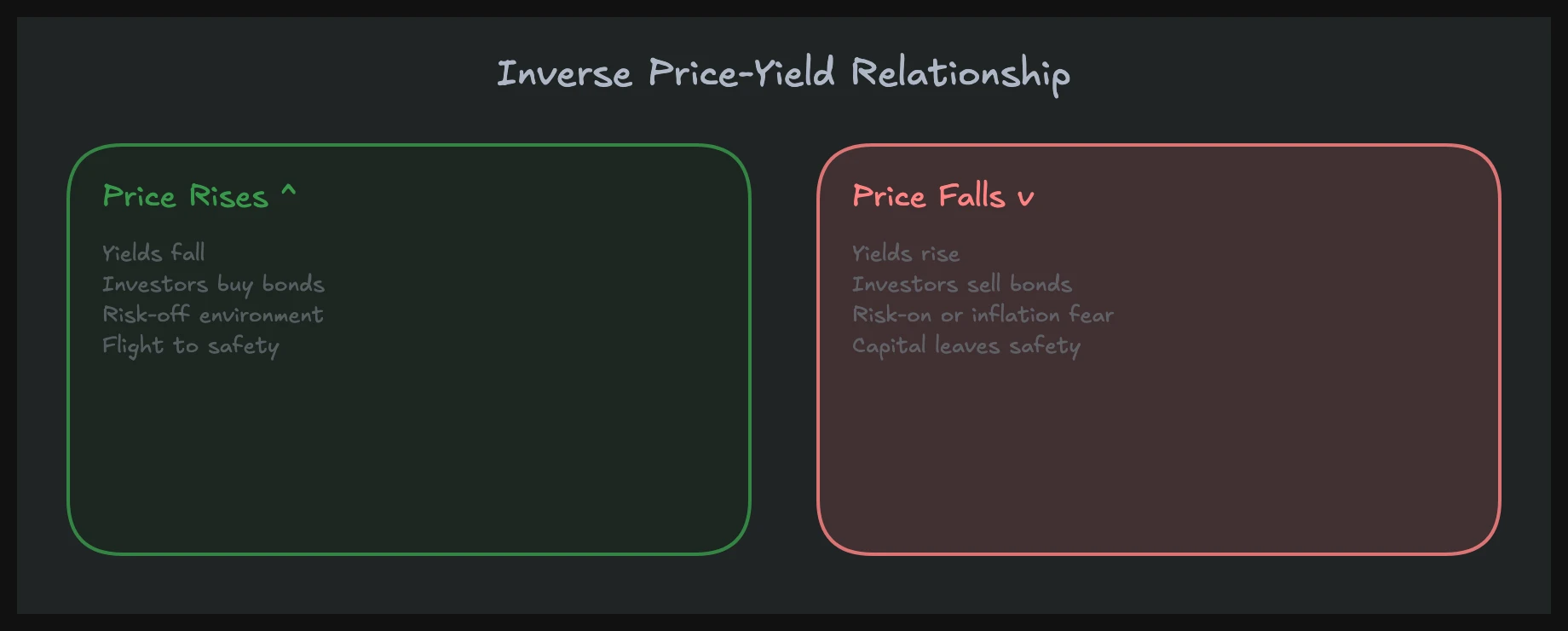 Inverse relationship between bond price and yield for treasury futures