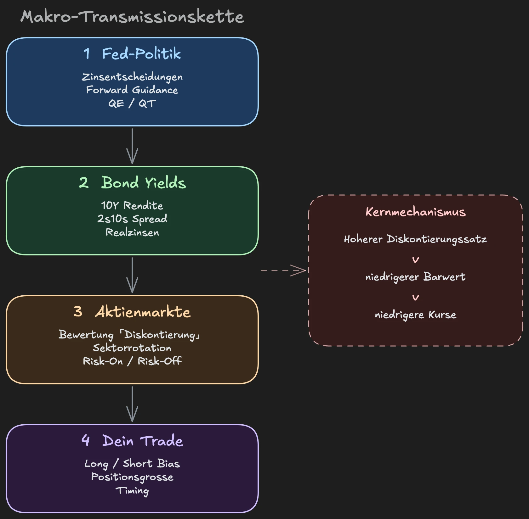 Transmission chain: Fed Policy → Bond Yields → Stock Markets → Your Trade