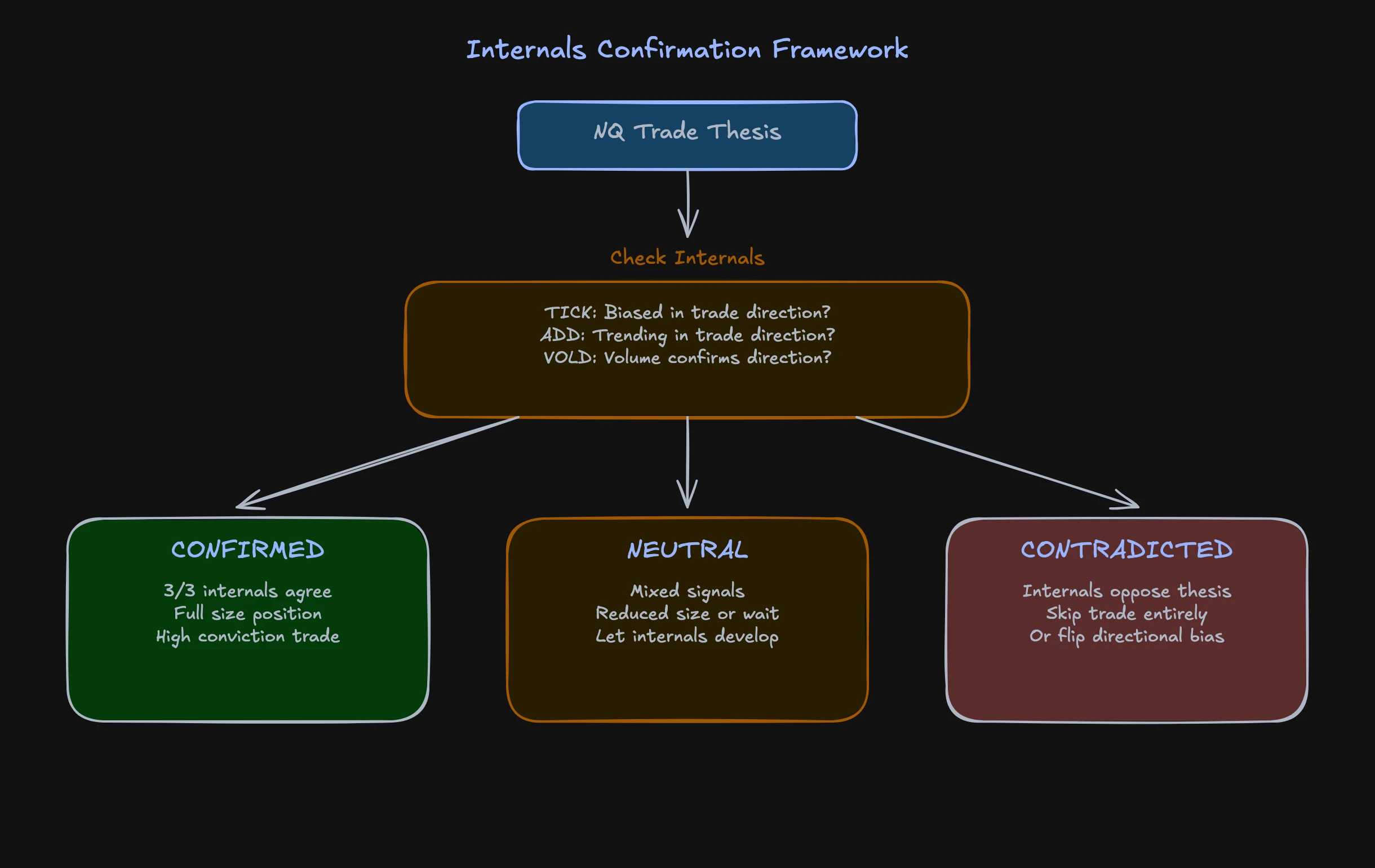 Flowchart showing how internals confirm or contradict an NQ trading thesis