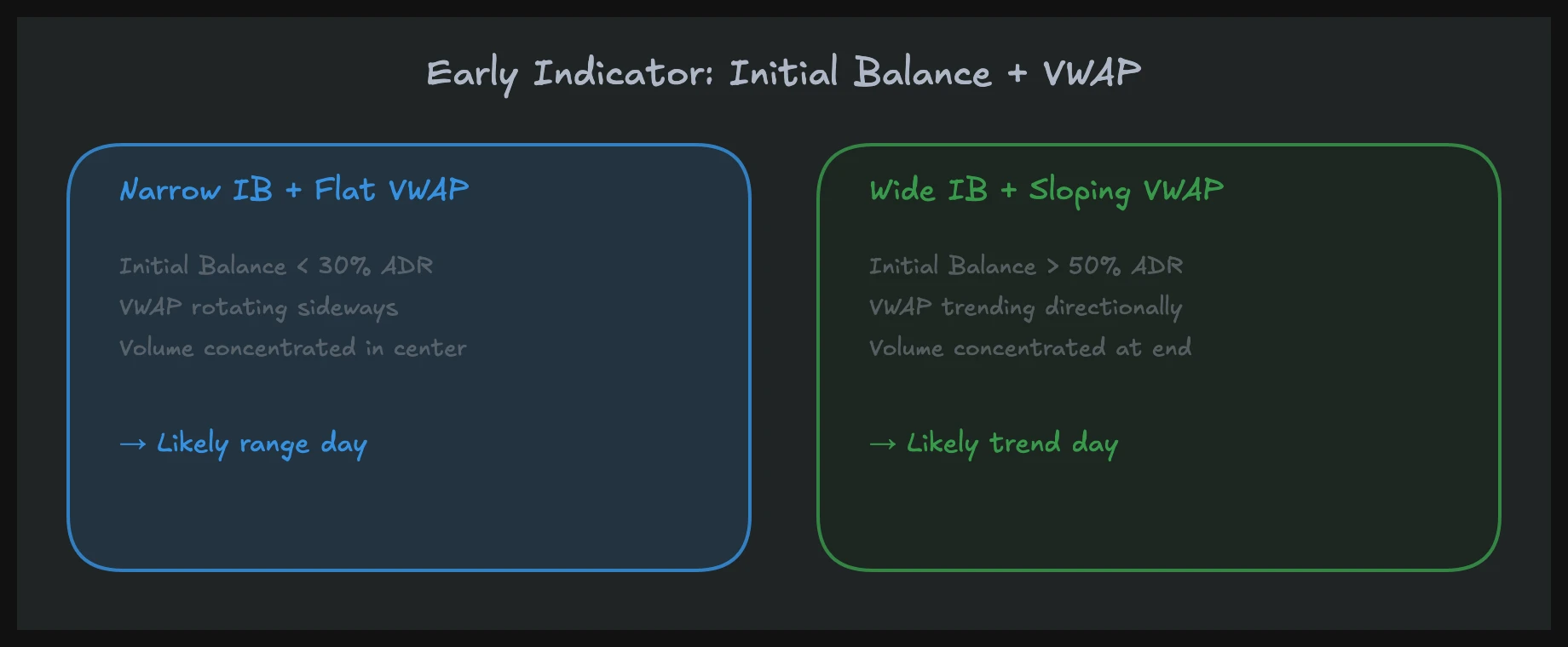 Identifying market phases early: initial balance width and VWAP behavior as diagnostic indicators