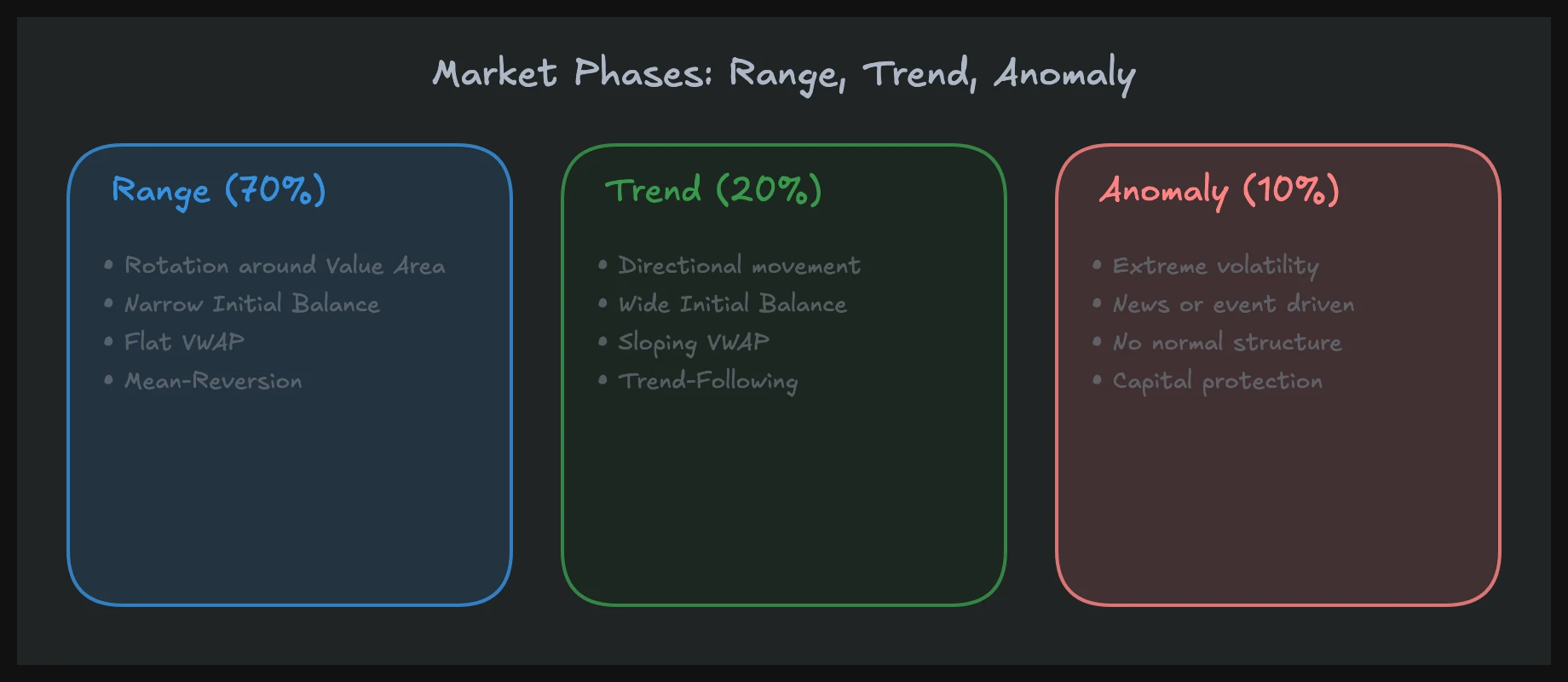 Identifying market phases: overview of range, trend and anomaly conditions with key characteristics