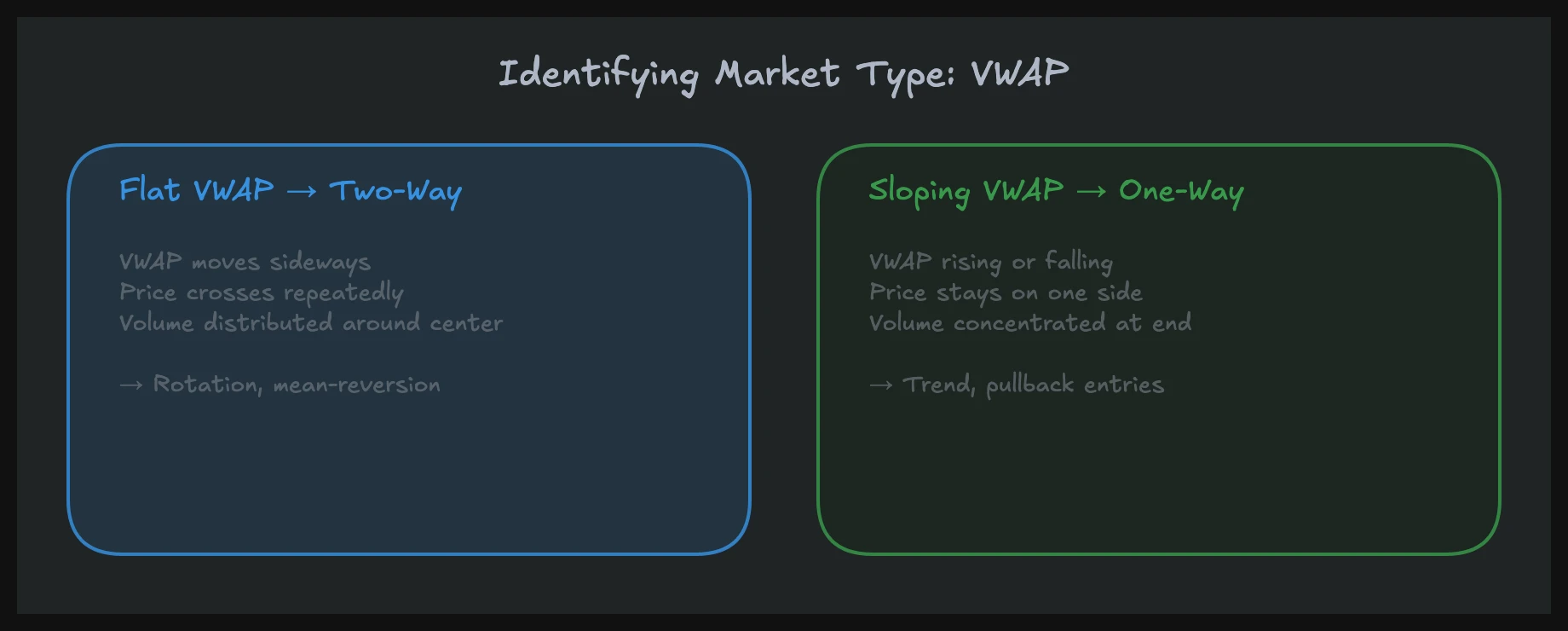 Identifying market type with VWAP: flat VWAP for two-way market vs. sloping VWAP for one-way market