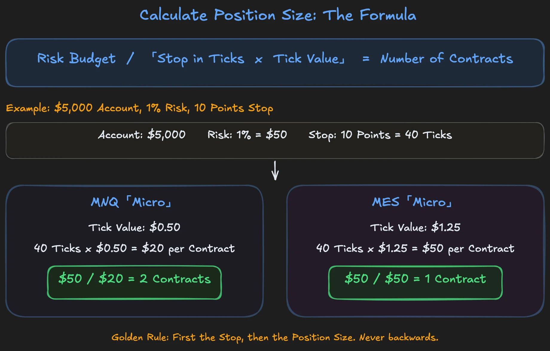 Position sizing calculation: risk budget divided by stop in ticks times tick value equals number of contracts