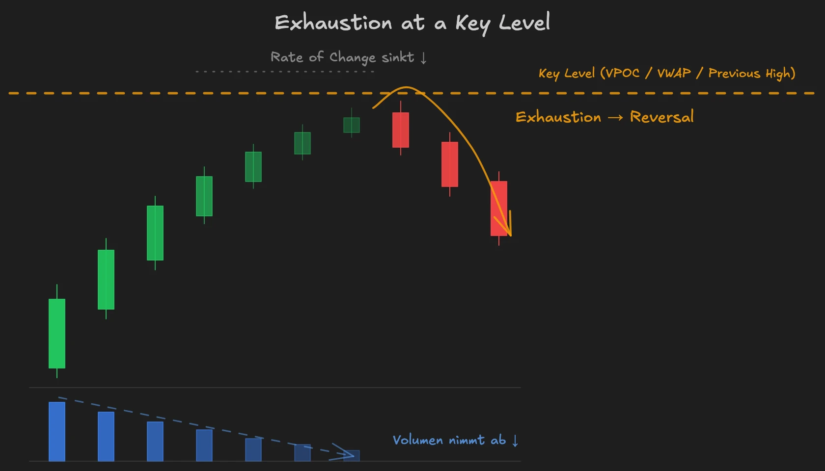 NQ at a key level: market orders decrease, rate of change slows down, exhaustion becomes visible