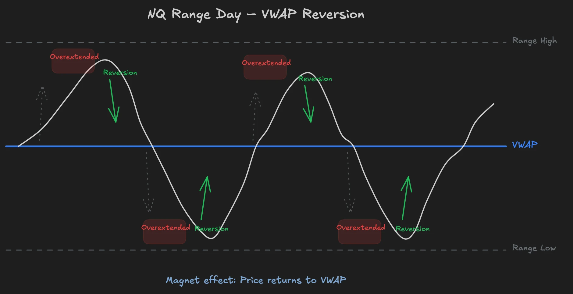 NQ range day with VWAP reversion: the price moves away from VWAP and gets repeatedly pulled back