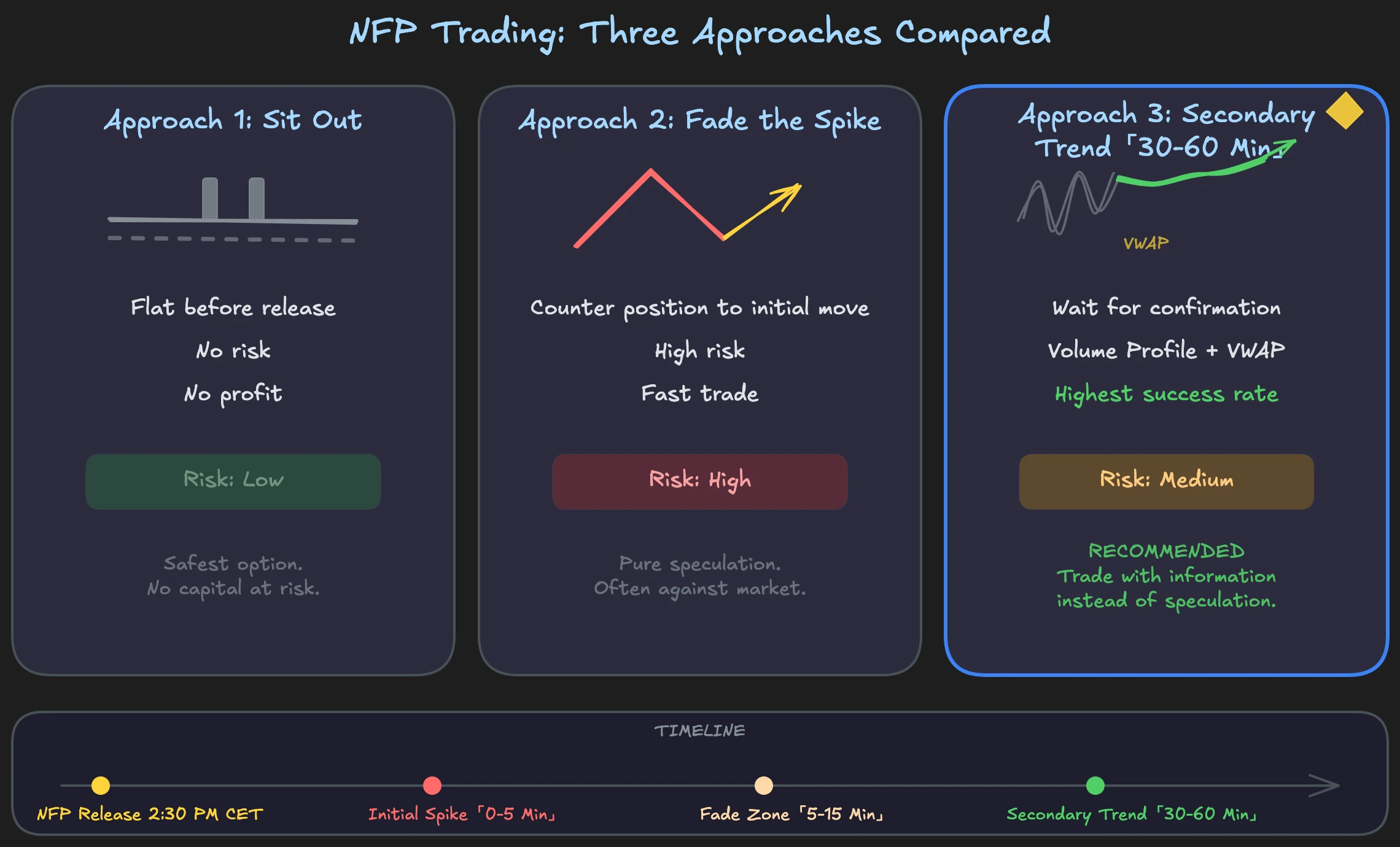 The three NFP approaches compared: sitting out, fading the initial spike and trading the secondary trend after 30-60 minutes