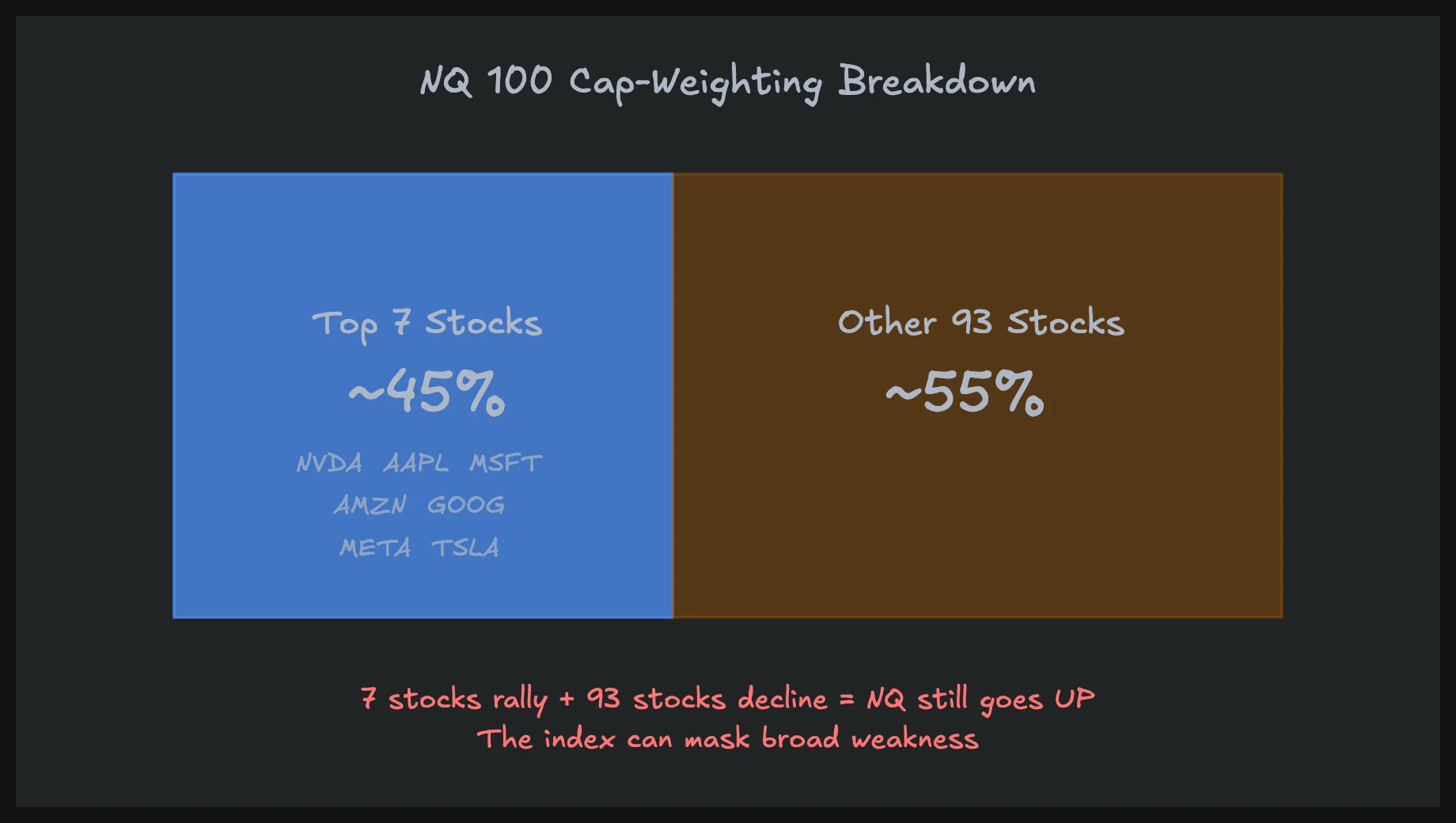 NQ cap-weighting breakdown showing top 7 stocks at approximately 45% of the index