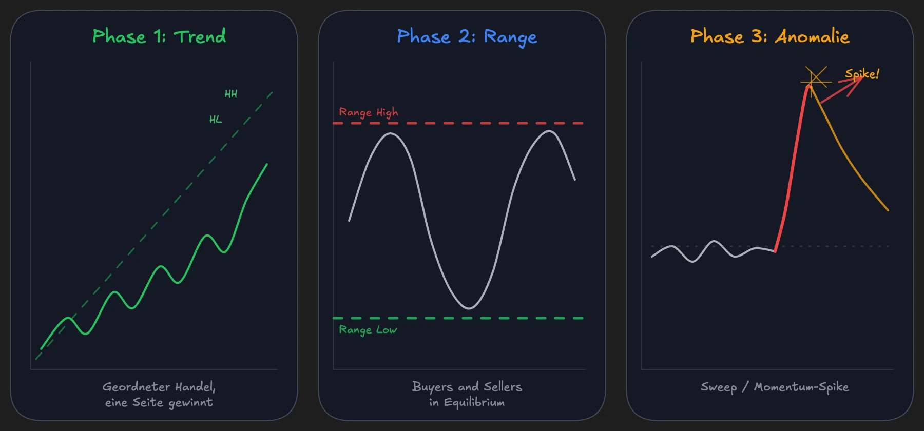 Three chart panels show NQ in each phase: Trend (directional), Range (sideways with clear boundaries), Anomaly (spike/sweep)