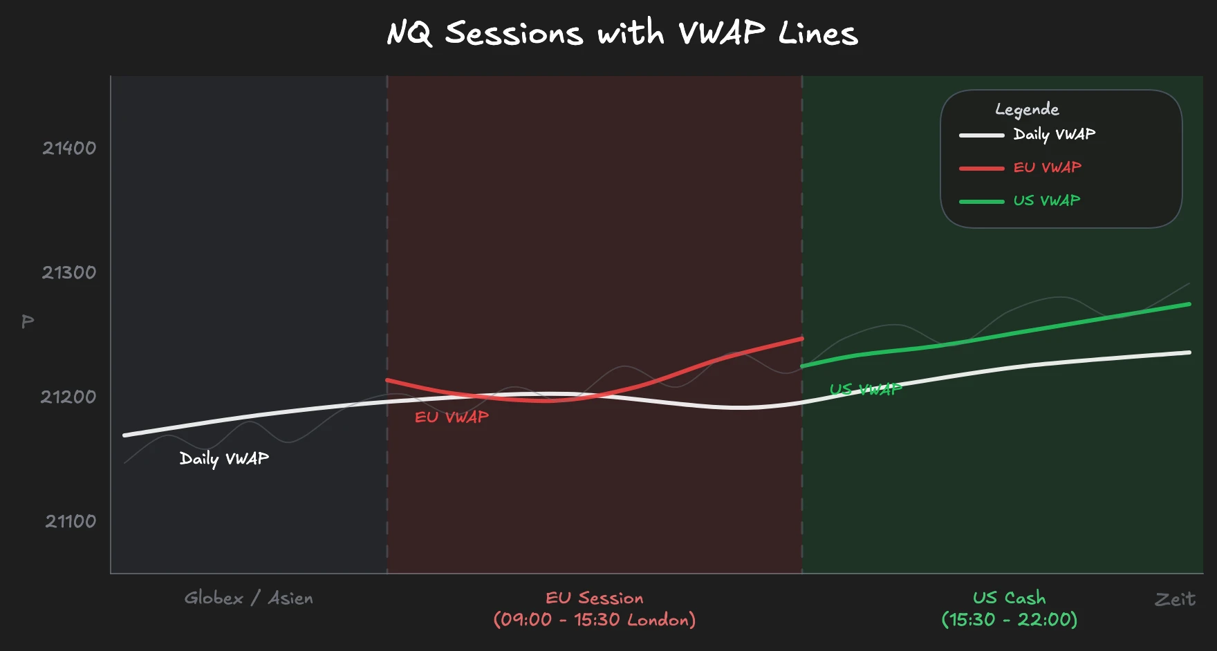 Overview of NQ sessions with the three VWAP lines: Daily (white), EU (red), and US (green)