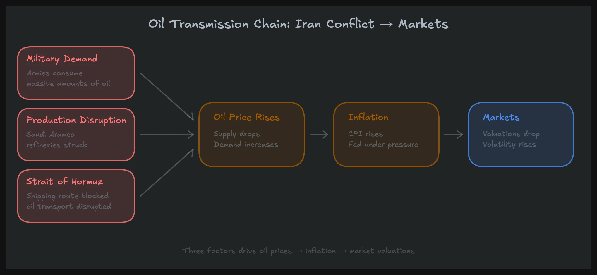 Oil transmission chain in the Iran conflict: military demand, production disruption and Strait of Hormuz