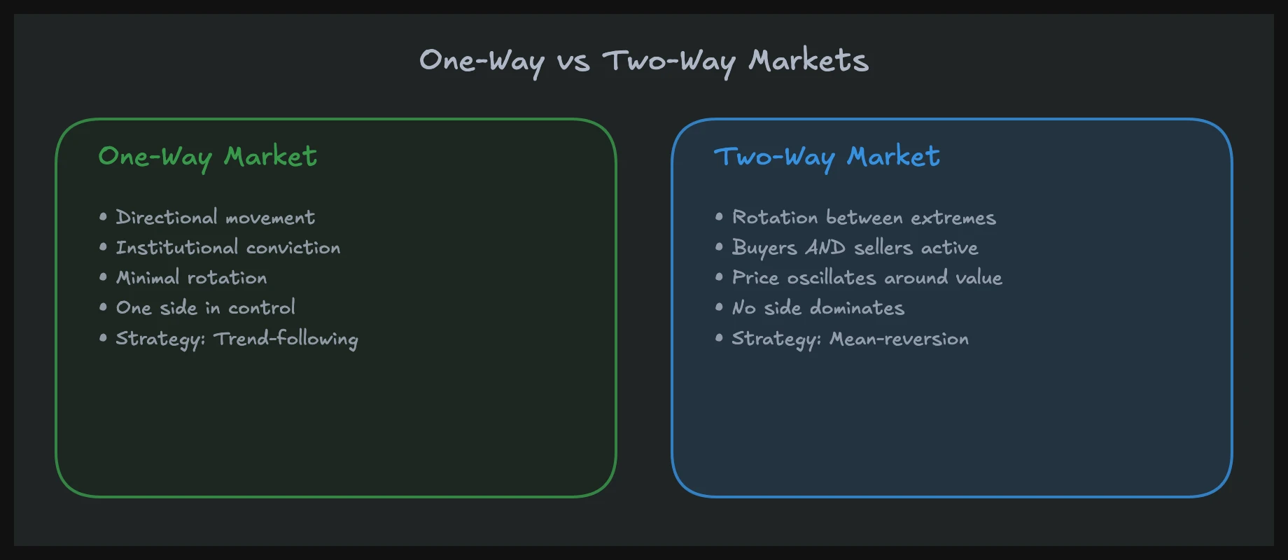 One-way vs two-way markets: comparison of directional and rotational market behavior