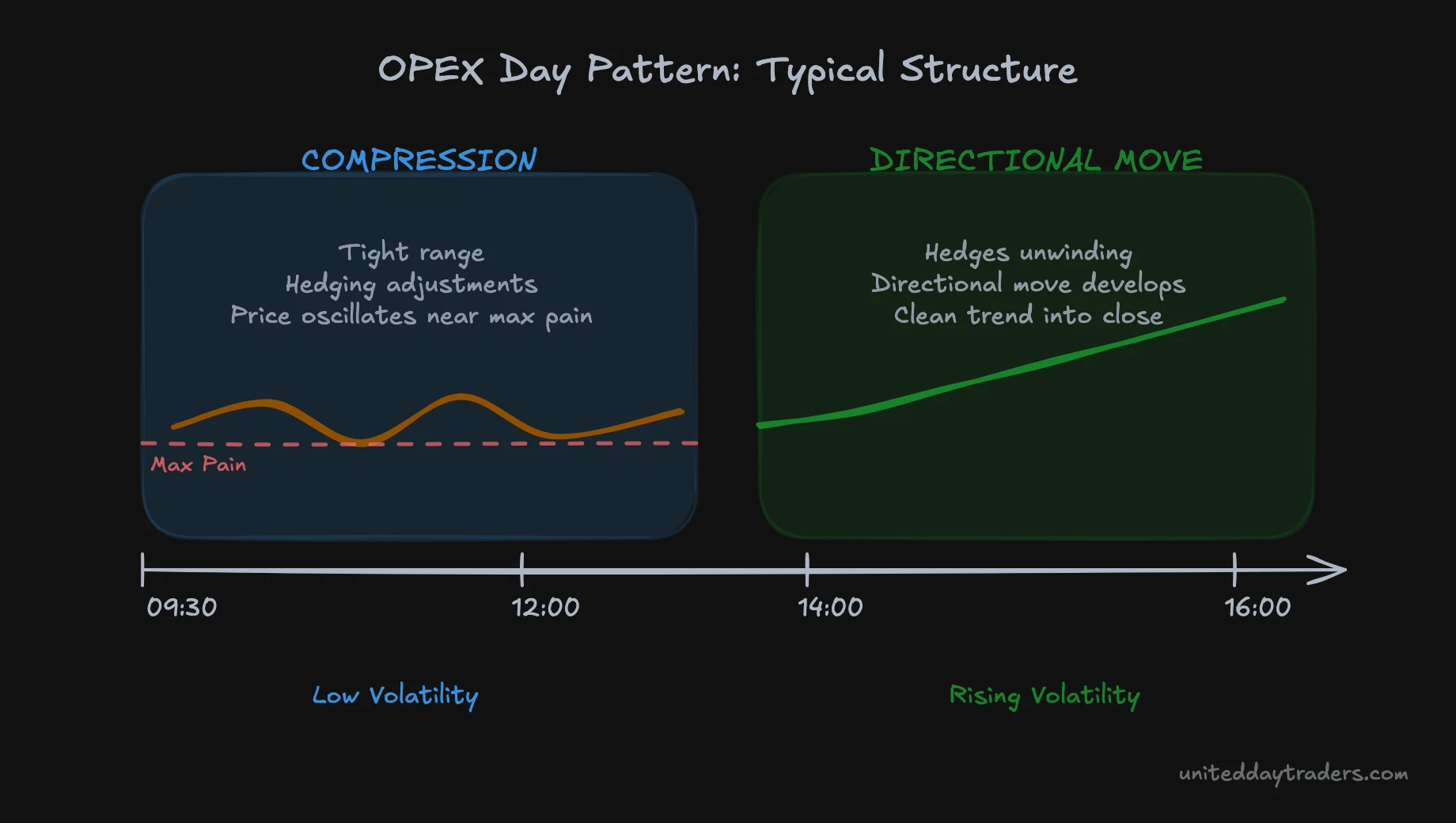 OPEX day pattern - Morning compression and afternoon directional move