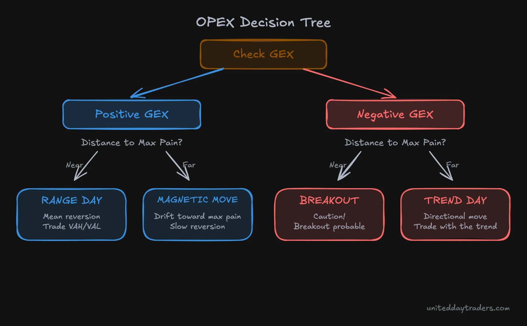 OPEX decision tree - Combining GEX and max pain for trade selection