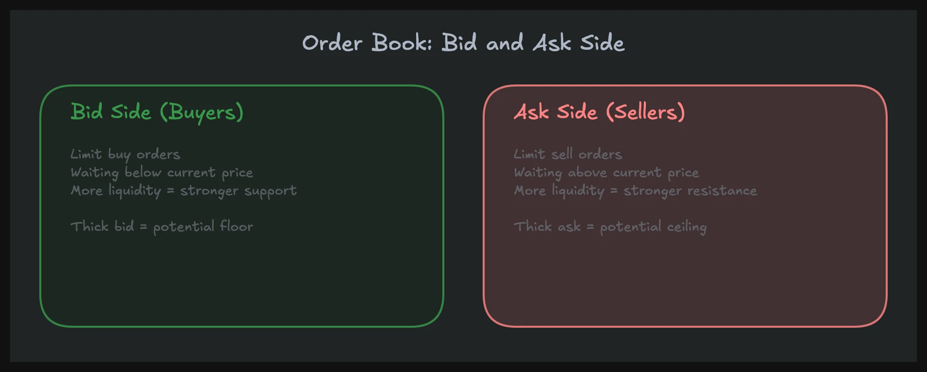 Order book depth of market showing resting bid and ask liquidity at each price level