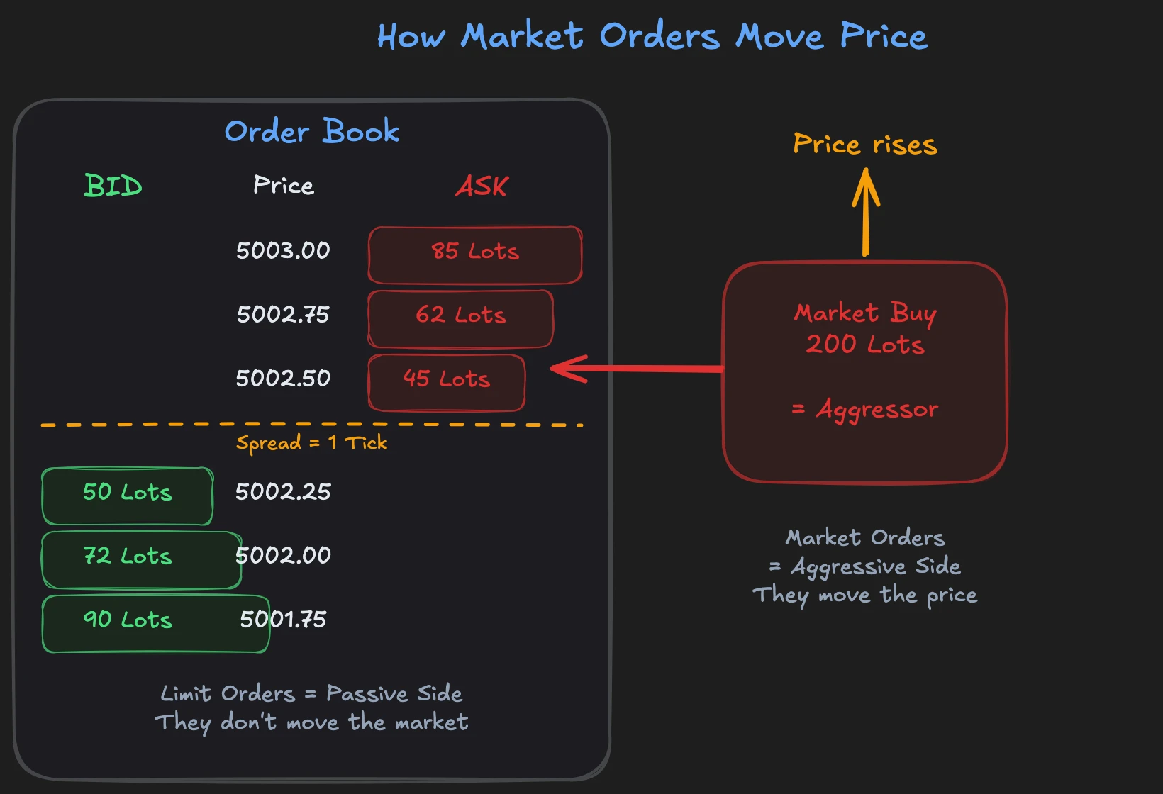 Market Orders hit Limit Orders in the order book: the aggressive side consumes passive liquidity and thereby moves price