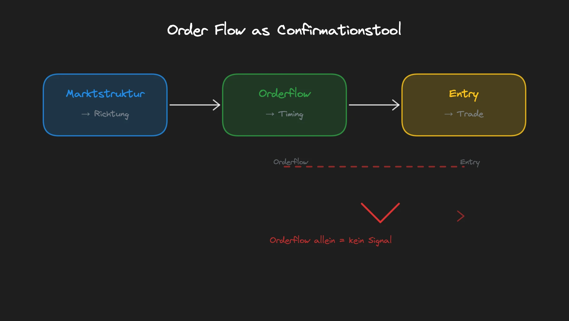 Order flow as confirmation tool: market structure provides direction, order flow confirms timing