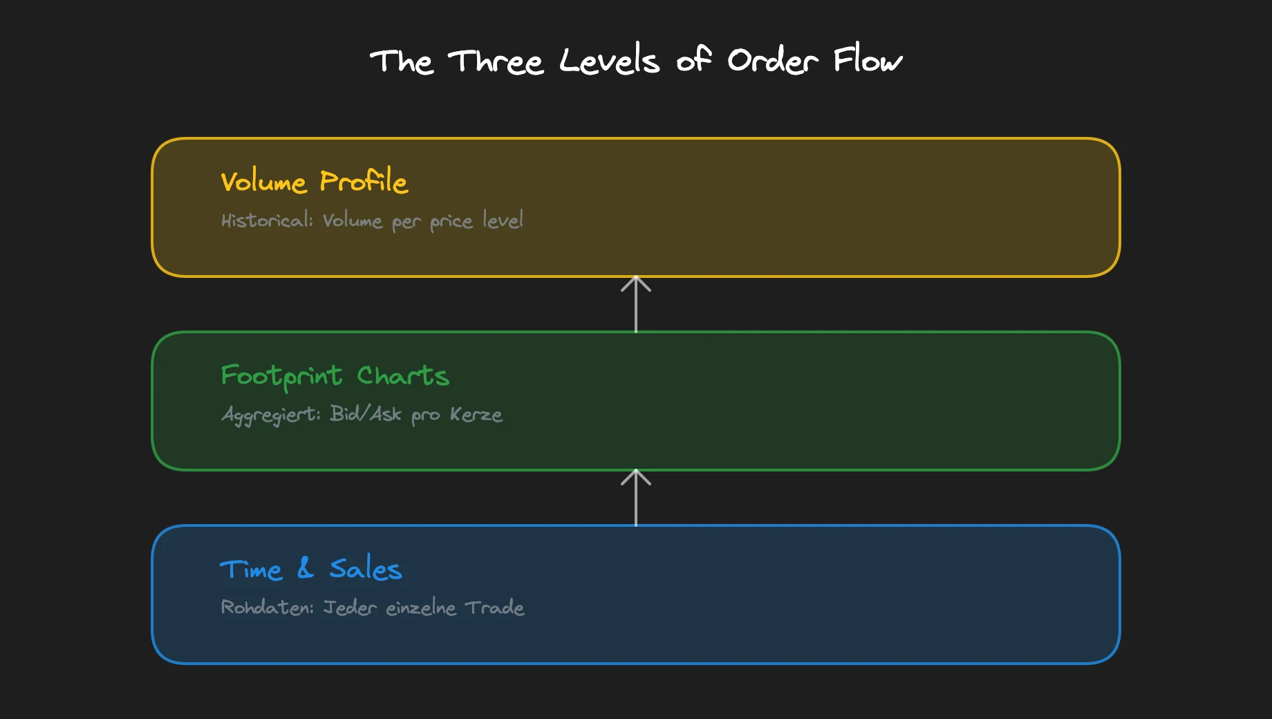 Three levels of order flow: Time & Sales, Footprint Charts and Volume Profile as visual hierarchy