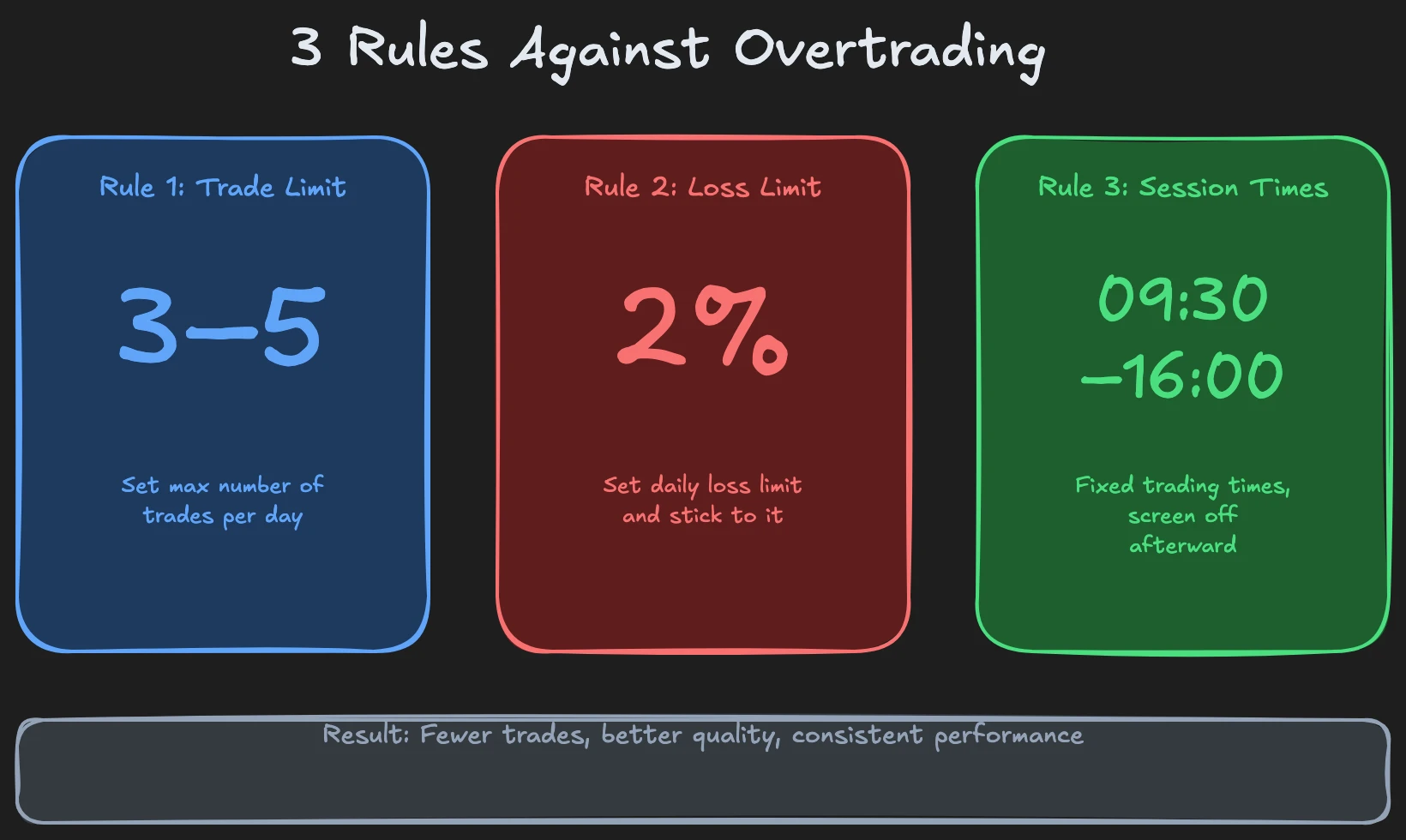 3 rules against overtrading: trade limit, loss limit, fixed session times