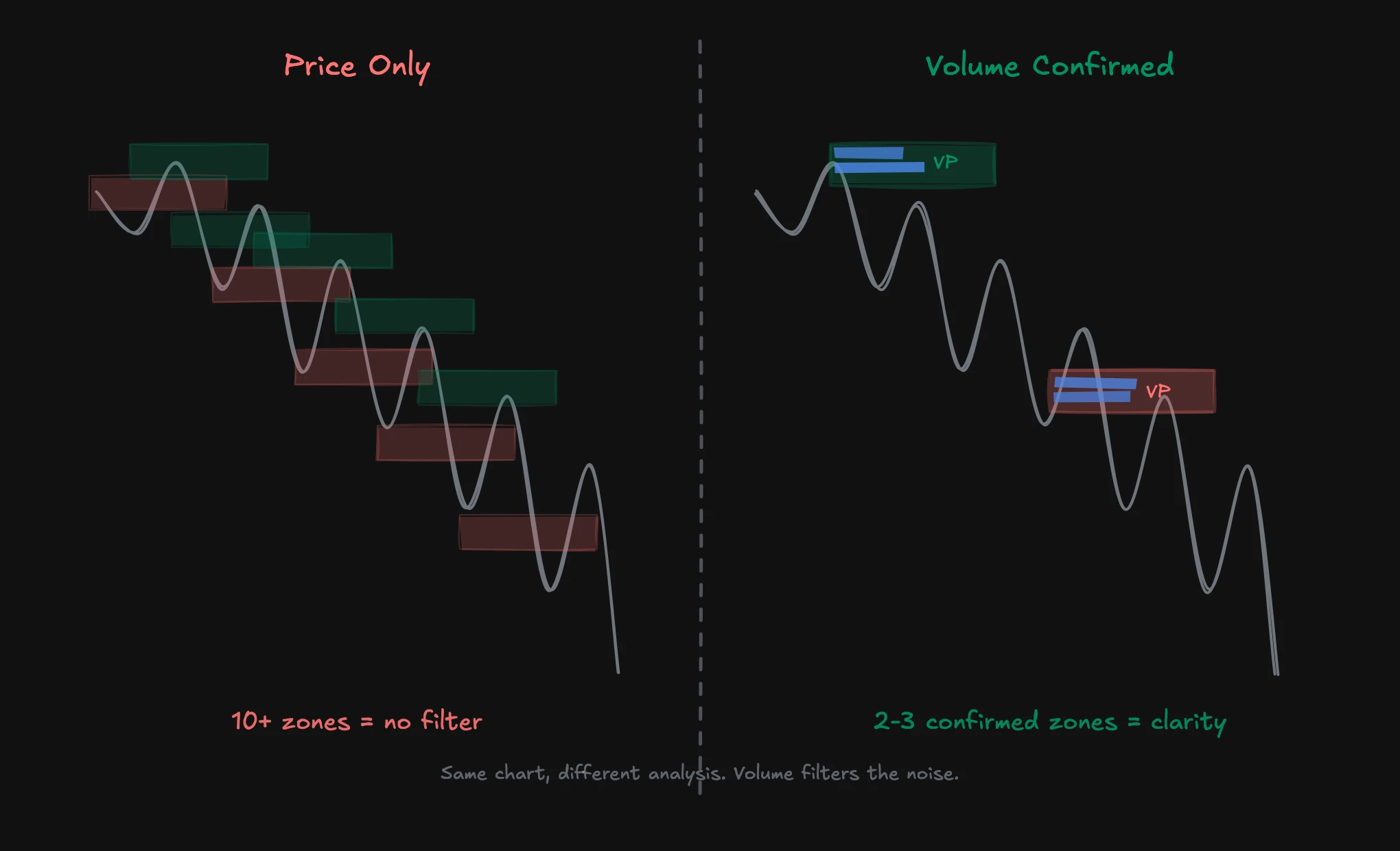 Price-only vs. volume-confirmed supply and demand zones comparison