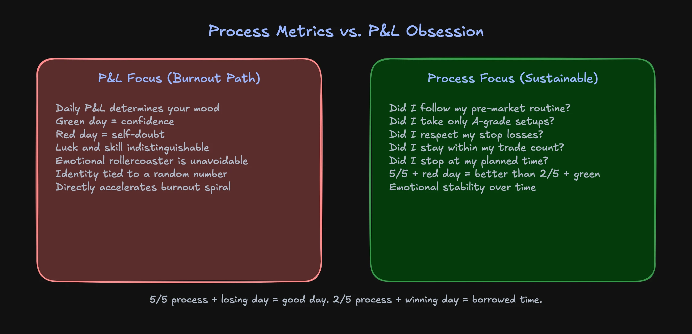 Process metrics scorecard for preventing trading burnout