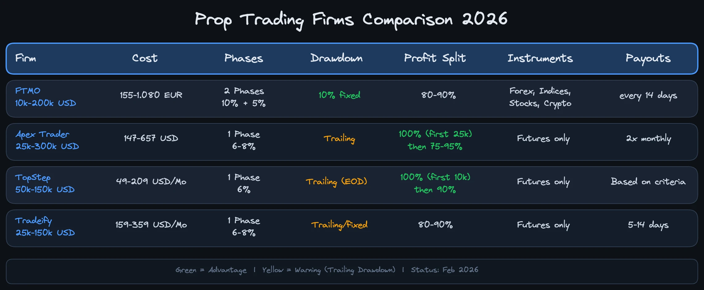 Comparison table of the most important prop trading firms with account sizes, costs and rules