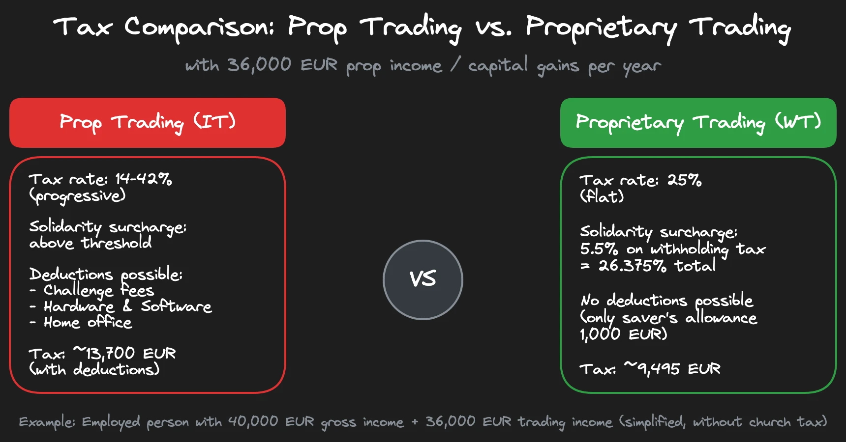 Tax Comparison: Prop Trading vs Proprietary Trading at Various Income Levels