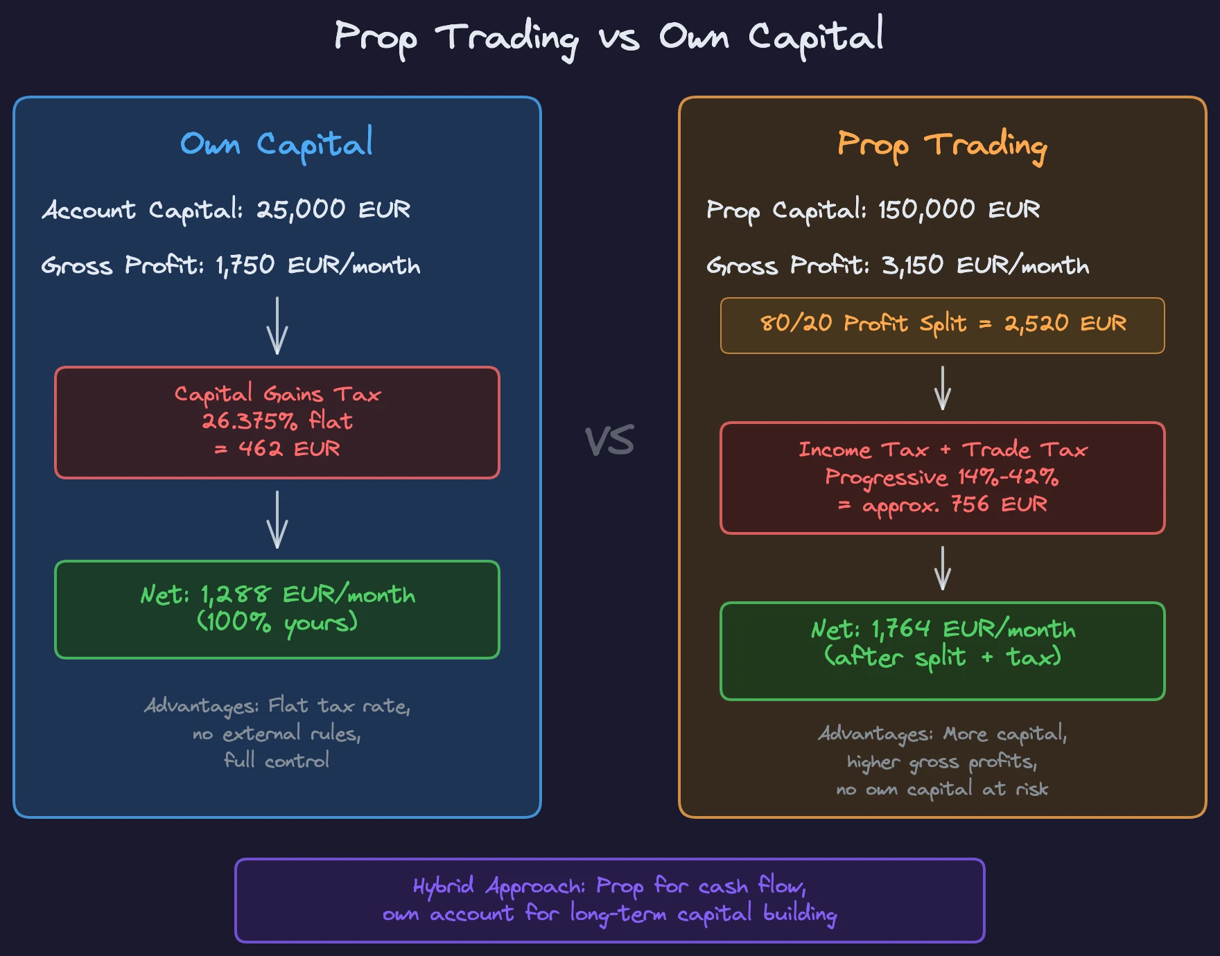Comparison: Prop trading vs own capital, profit, taxes and net at a glance