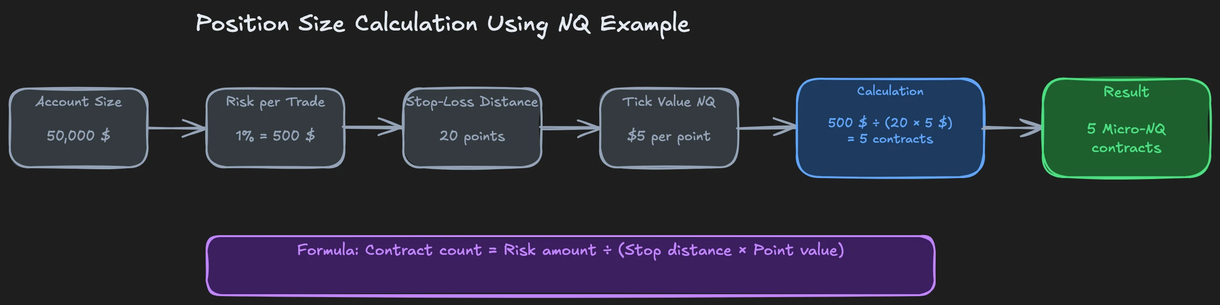 Position sizing formula: From stop-loss to correct contract count using Nasdaq futures as example