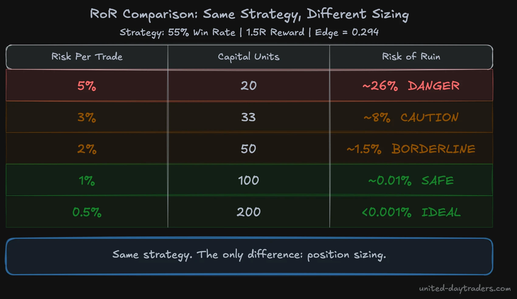 RoR comparison table – Risk% vs. ruin probability