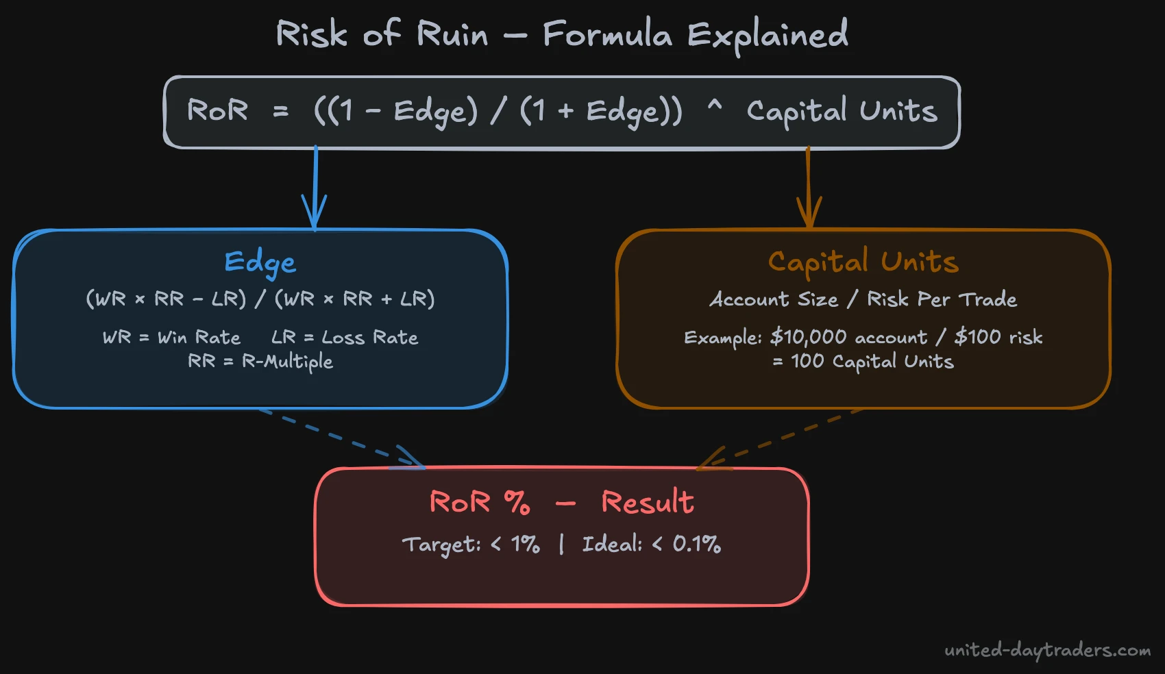Risk of Ruin formula explained – variables and calculation