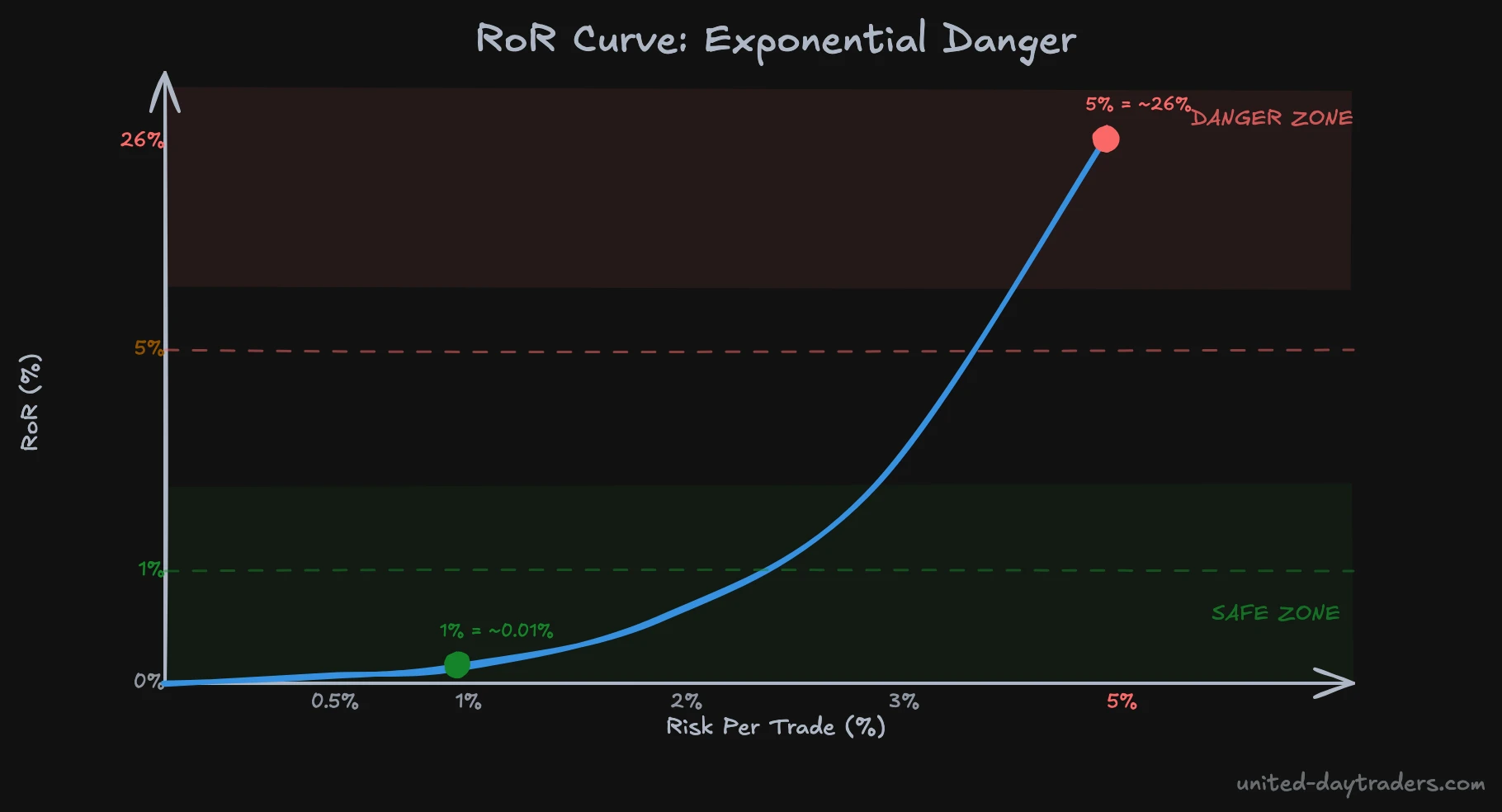 RoR risk curve – Risk% on the X-axis, RoR% on the Y-axis