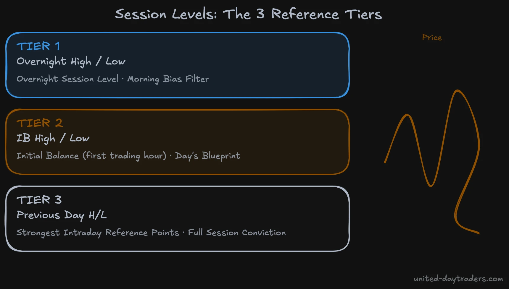 Session H/L Level Overview – The Three Reference Tiers