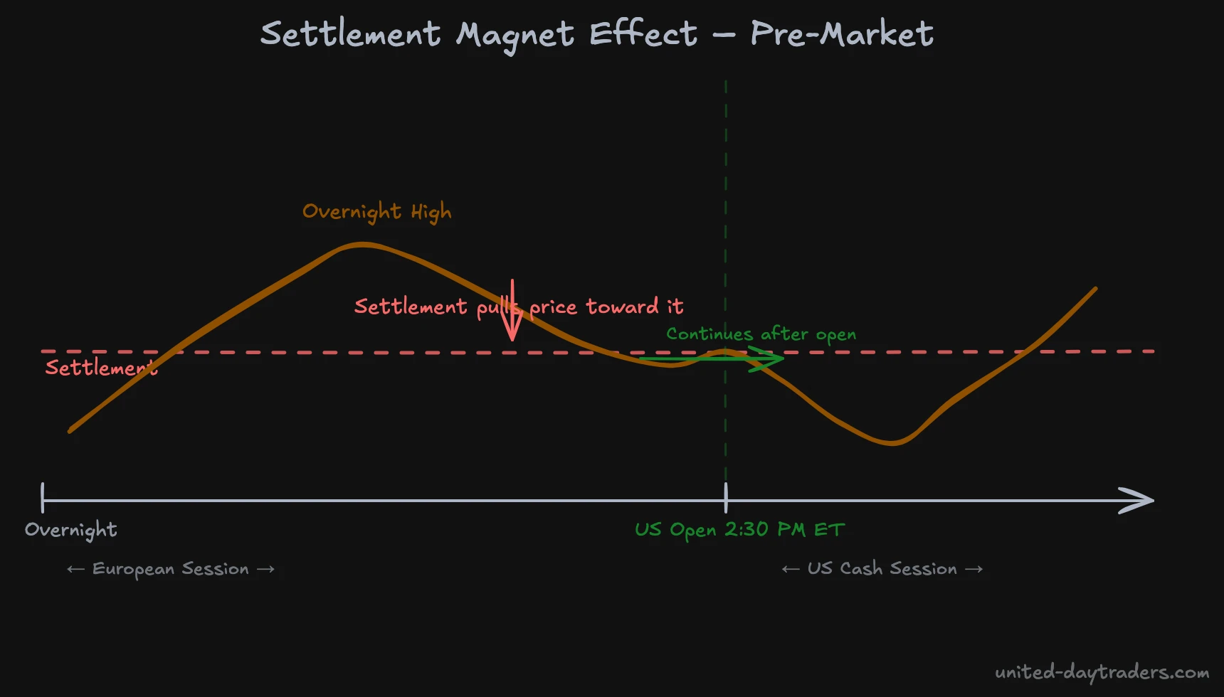 Settlement Magnet Effect – Pre-Market Price Movement