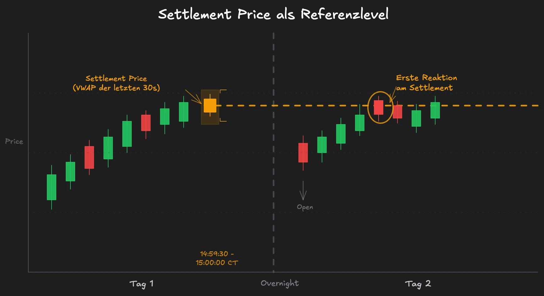 NQ chart with settlement price line drawn in and price reaction the next day