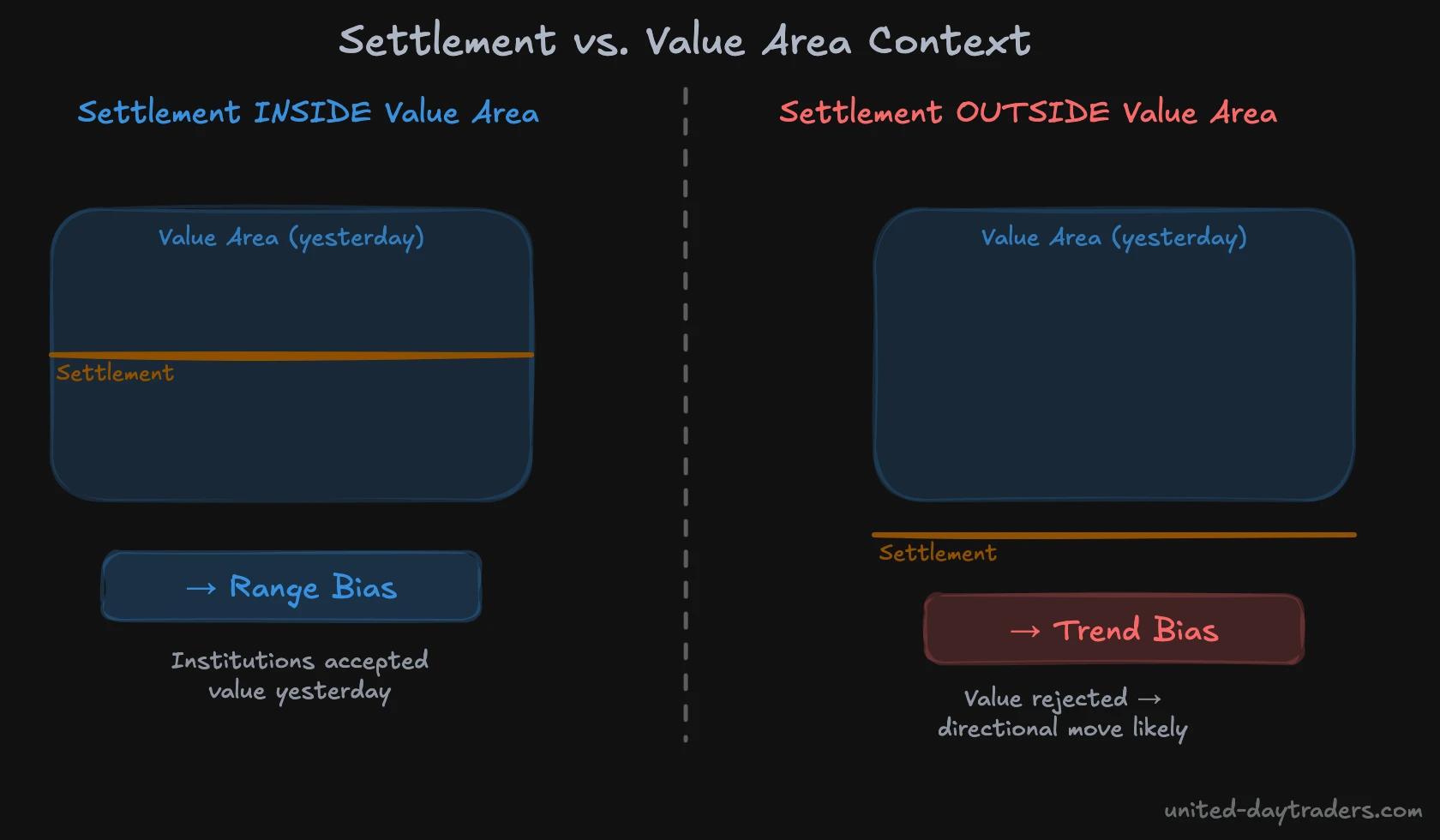 Settlement vs. Value Area Context – Range vs. Trend Signals