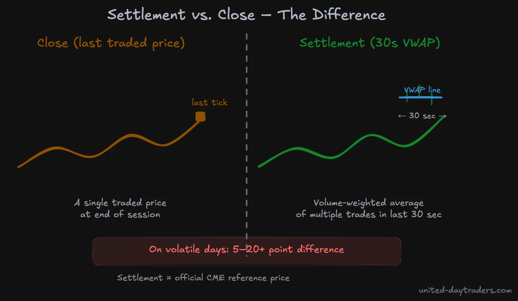 Settlement vs. Close – Visual Difference in Calculation