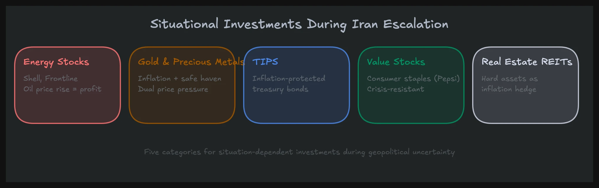Five situational investment categories during the Iran escalation
