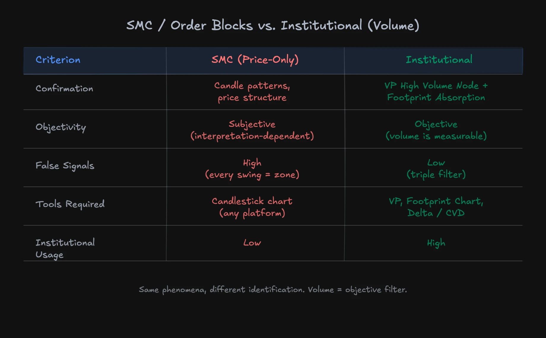 Comparison: SMC/Order Blocks vs. institutional volume-confirmed approach
