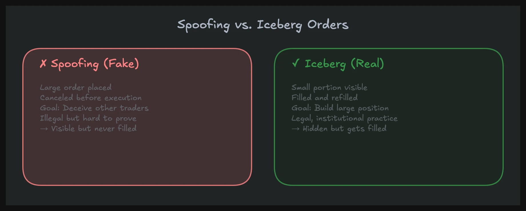 Spoofing versus iceberg orders in the order book comparing fake and hidden liquidity