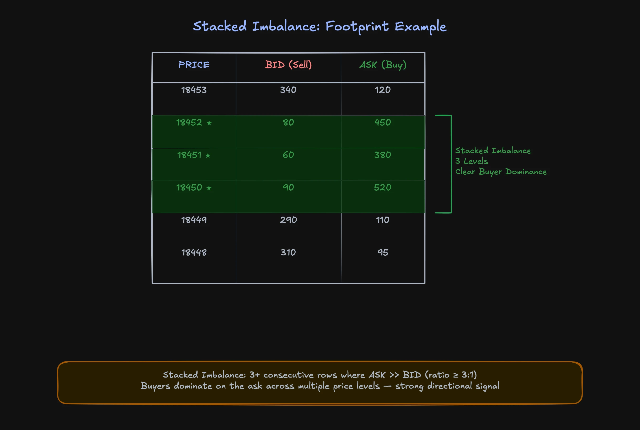 Stacked imbalance on footprint chart showing three consecutive levels of aggressive buying activity