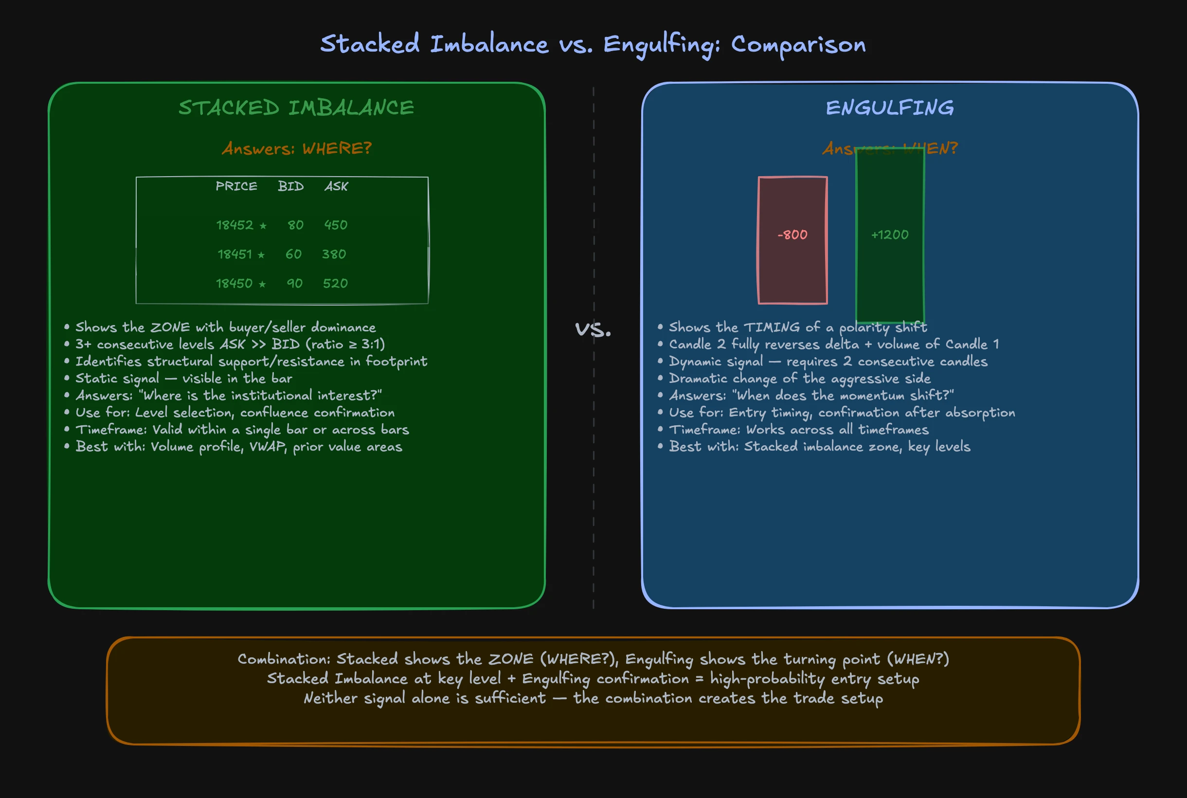 Comparison of stacked imbalance vs engulfing: spatial urgency at price levels versus time-based momentum shift