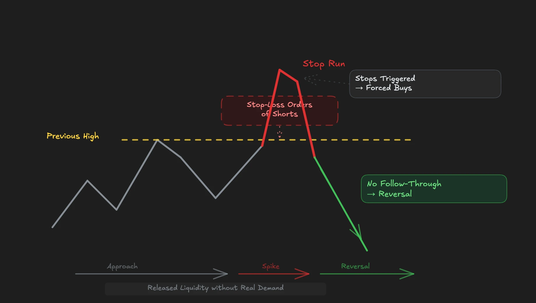 A stop run above a previous high triggers stops, creates released liquidity without follow-through, and leads to reversal