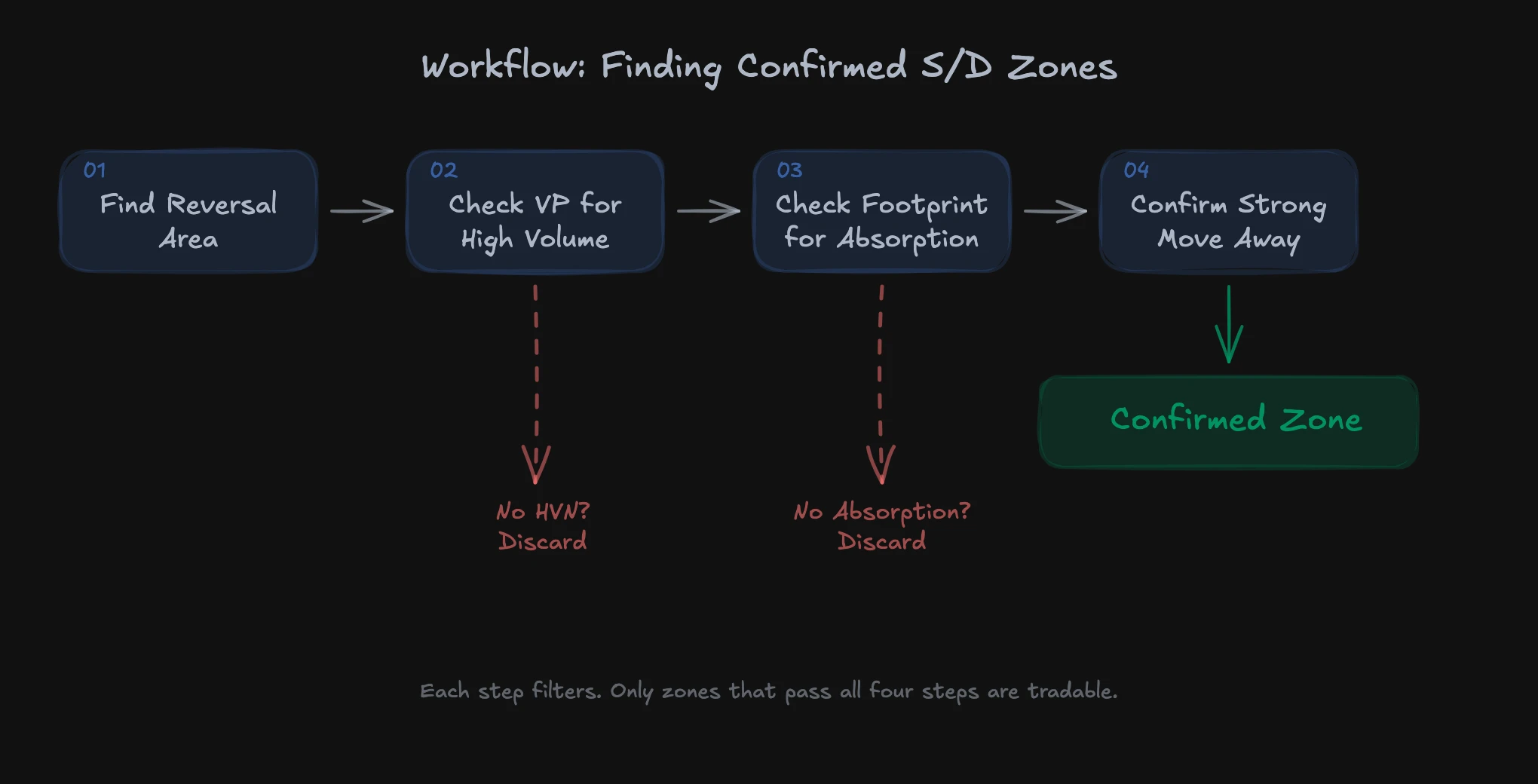 Workflow for identifying confirmed supply and demand zones