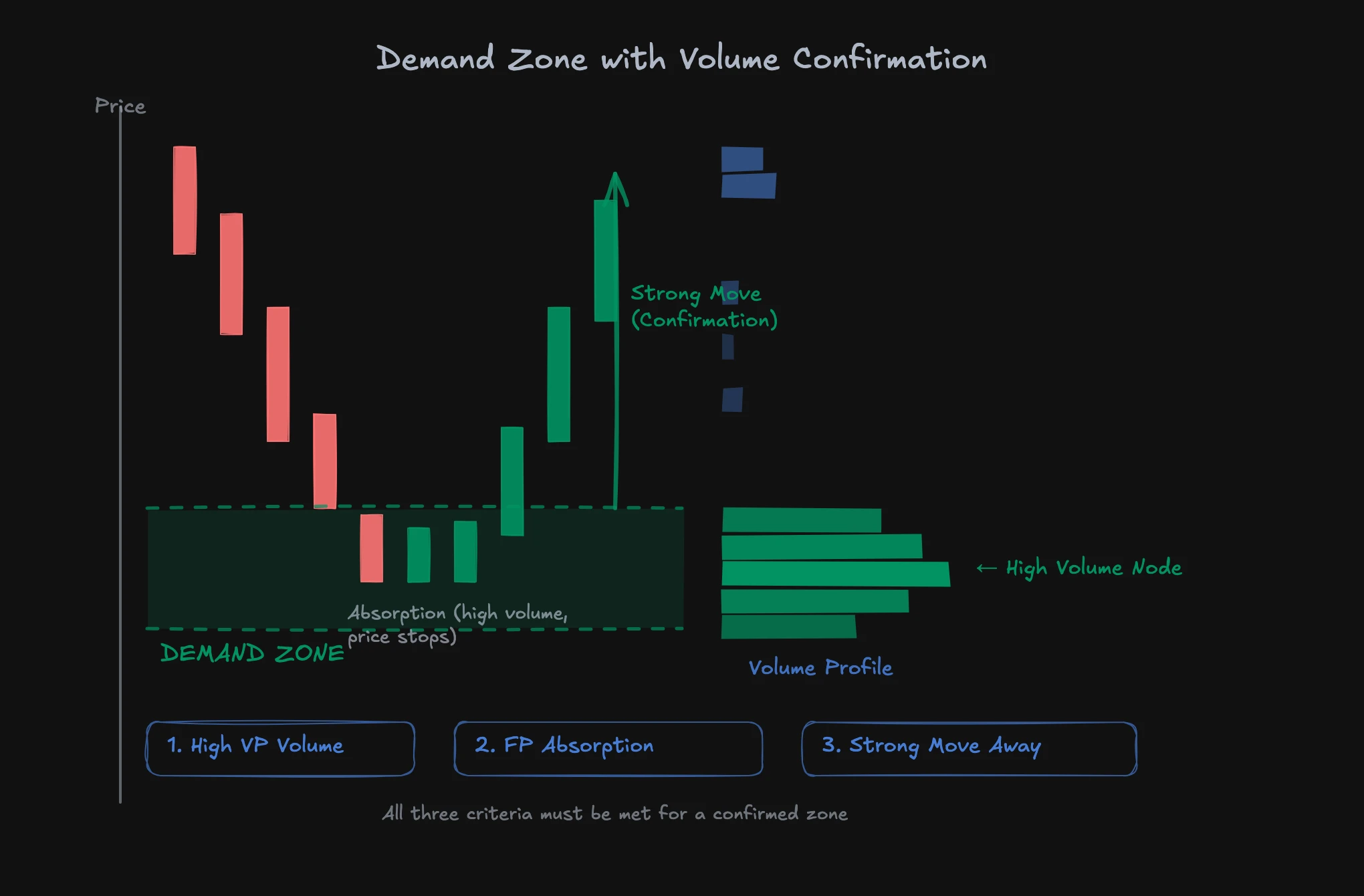 Supply and demand zone with volume confirmation: VP overlay, absorption, and strong move